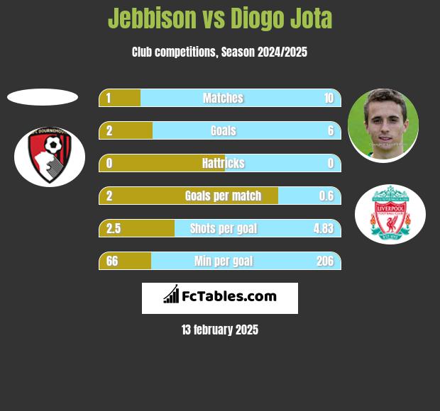 Jebbison vs Diogo Jota h2h player stats