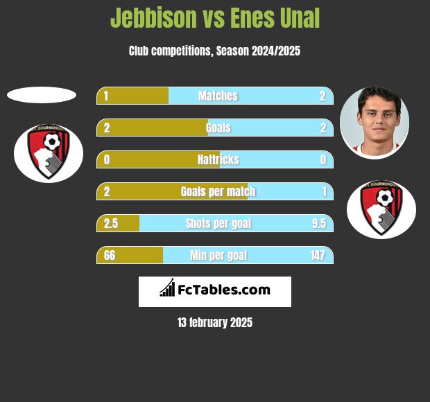 Jebbison vs Enes Unal h2h player stats