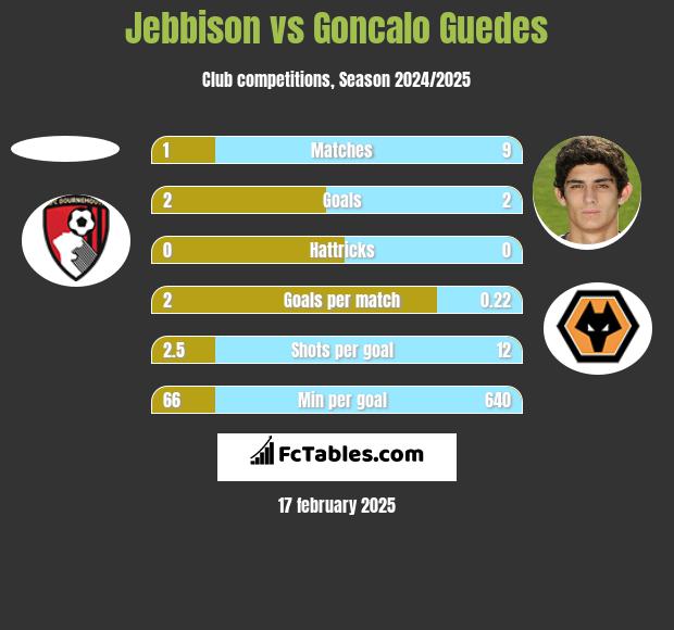 Jebbison vs Goncalo Guedes h2h player stats