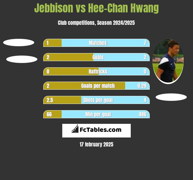 Jebbison vs Hee-Chan Hwang h2h player stats