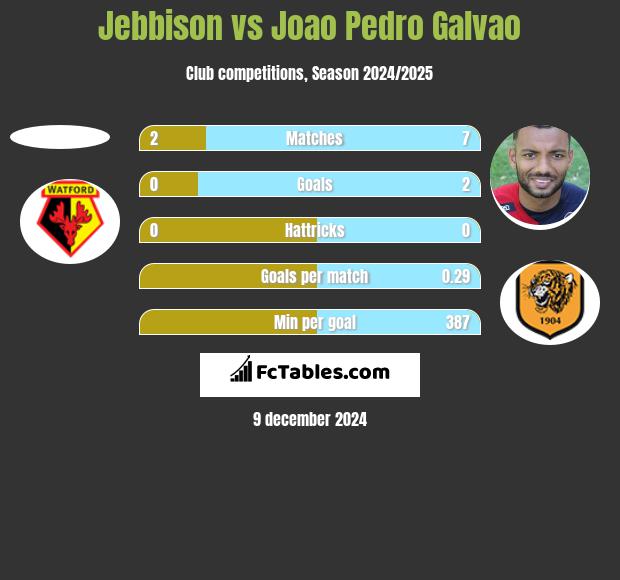 Jebbison vs Joao Pedro Galvao h2h player stats