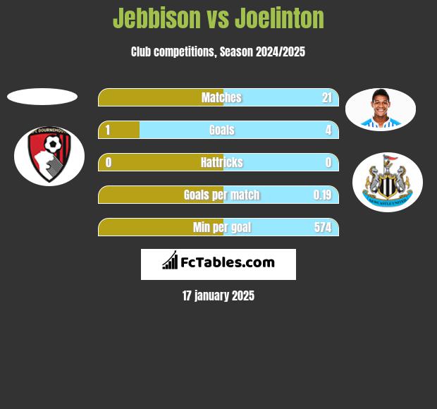 Jebbison vs Joelinton h2h player stats