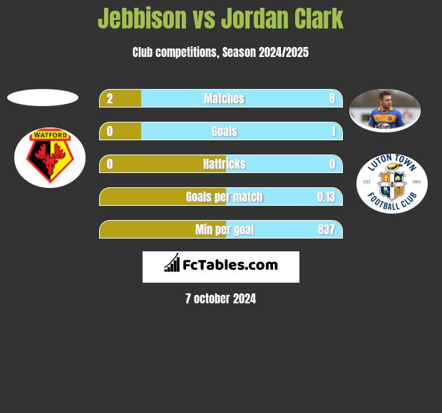 Jebbison vs Jordan Clark h2h player stats