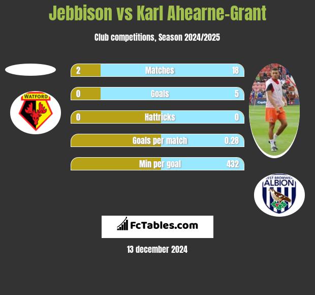 Jebbison vs Karl Ahearne-Grant h2h player stats