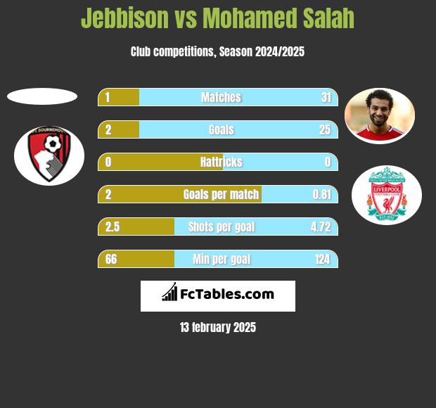 Jebbison vs Mohamed Salah h2h player stats