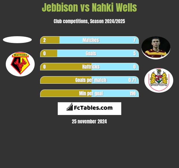 Jebbison vs Nahki Wells h2h player stats