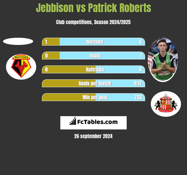 Jebbison vs Patrick Roberts h2h player stats