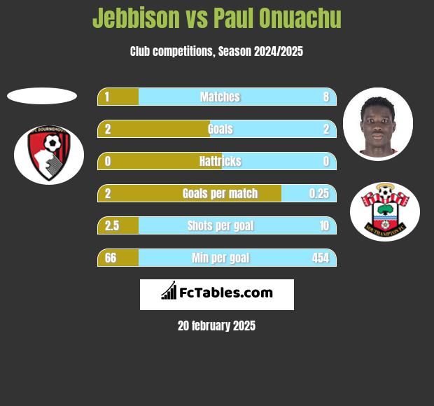 Jebbison vs Paul Onuachu h2h player stats