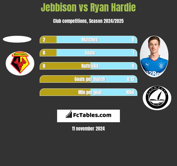 Jebbison vs Ryan Hardie h2h player stats