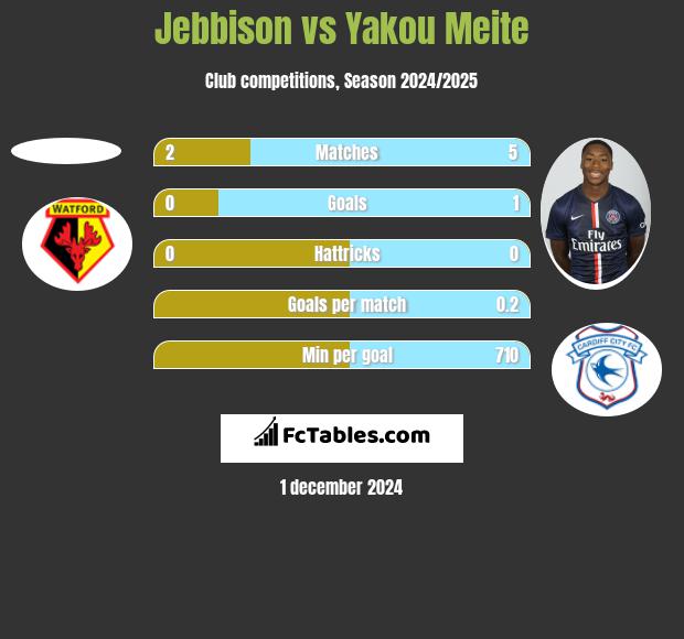 Jebbison vs Yakou Meite h2h player stats