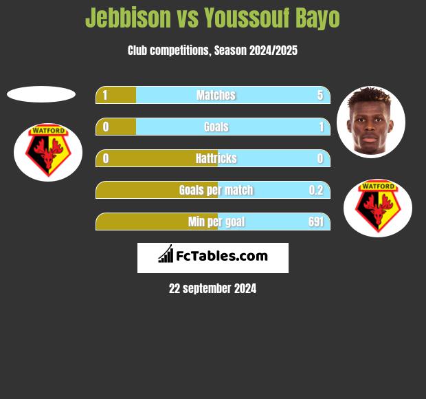 Jebbison vs Youssouf Bayo h2h player stats