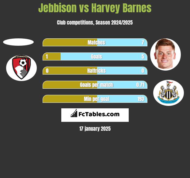 Jebbison vs Harvey Barnes h2h player stats