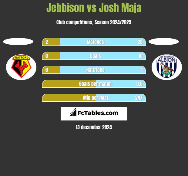 Jebbison vs Josh Maja h2h player stats