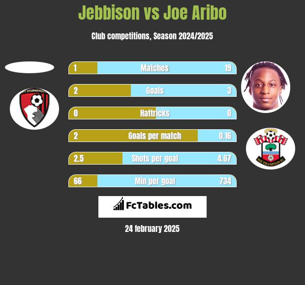 Jebbison vs Joe Aribo h2h player stats