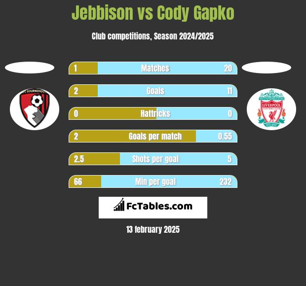 Jebbison vs Cody Gapko h2h player stats