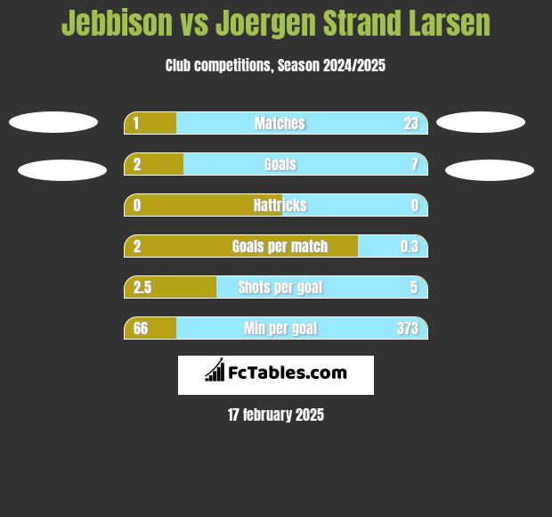 Jebbison vs Joergen Strand Larsen h2h player stats