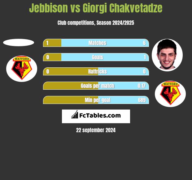 Jebbison vs Giorgi Chakvetadze h2h player stats