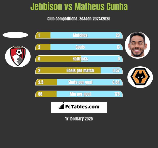 Jebbison vs Matheus Cunha h2h player stats