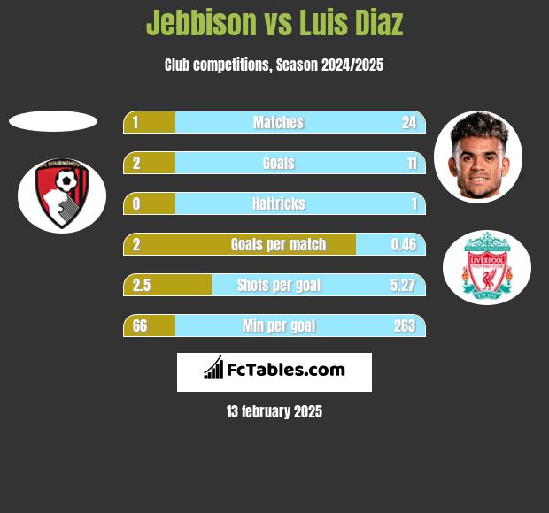 Jebbison vs Luis Diaz h2h player stats