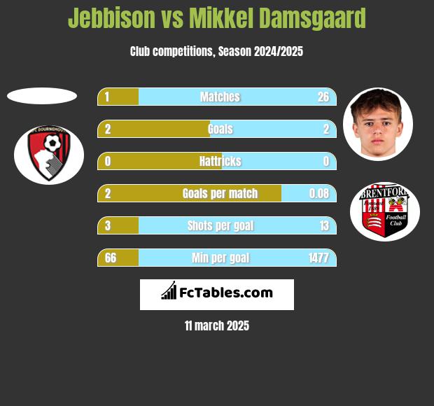 Jebbison vs Mikkel Damsgaard h2h player stats