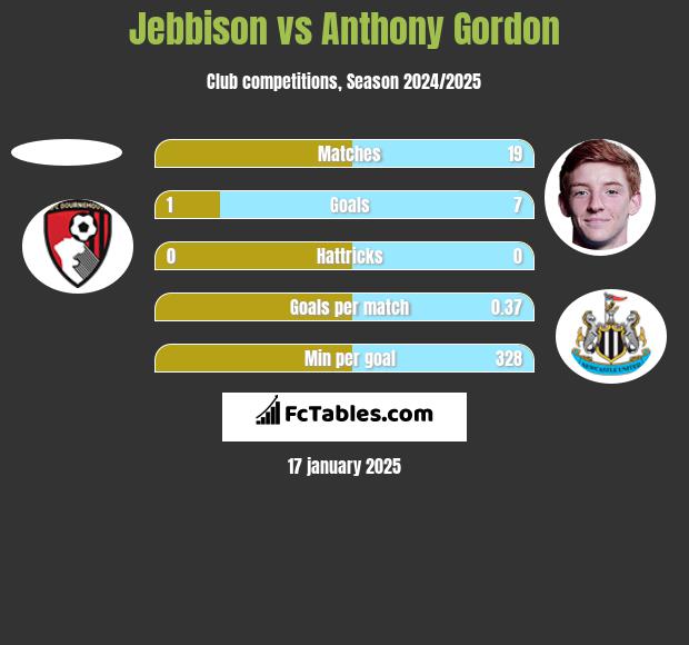 Jebbison vs Anthony Gordon h2h player stats