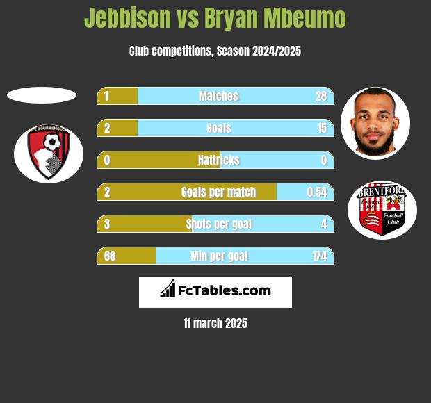 Jebbison vs Bryan Mbeumo h2h player stats