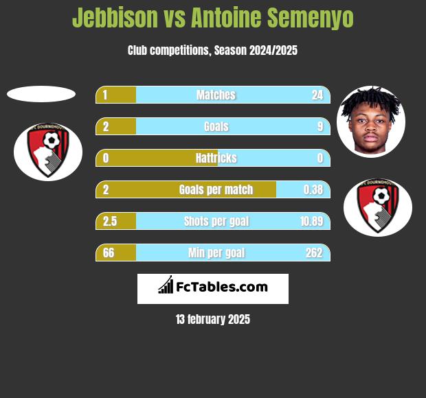 Jebbison vs Antoine Semenyo h2h player stats