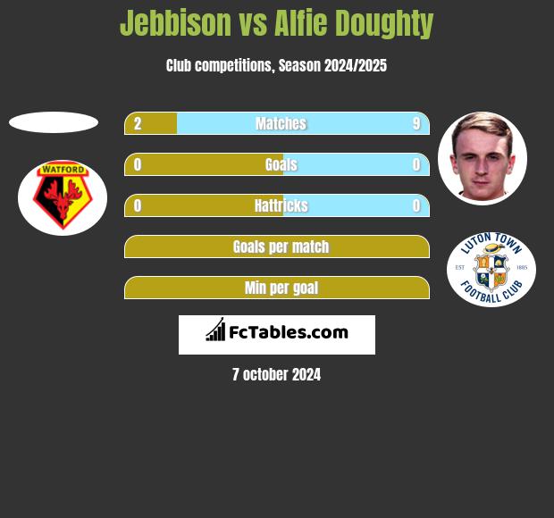 Jebbison vs Alfie Doughty h2h player stats