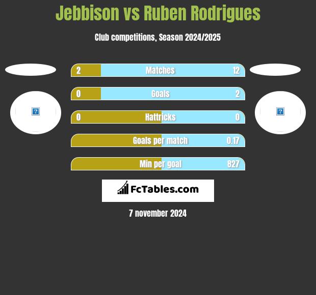 Jebbison vs Ruben Rodrigues h2h player stats