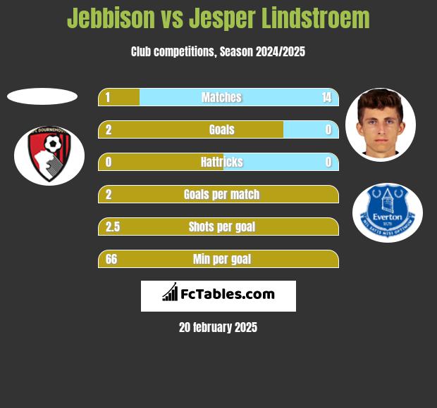 Jebbison vs Jesper Lindstroem h2h player stats