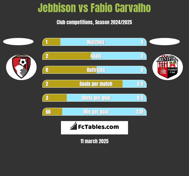 Jebbison vs Fabio Carvalho h2h player stats