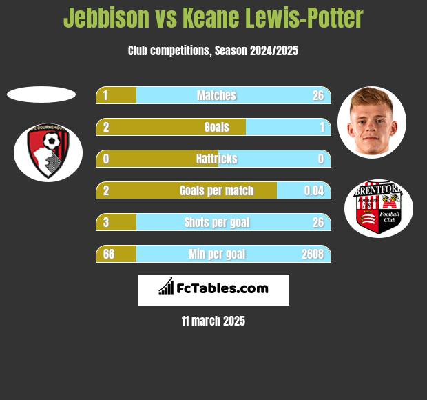 Jebbison vs Keane Lewis-Potter h2h player stats