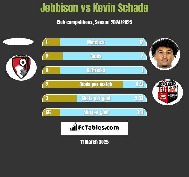 Jebbison vs Kevin Schade h2h player stats