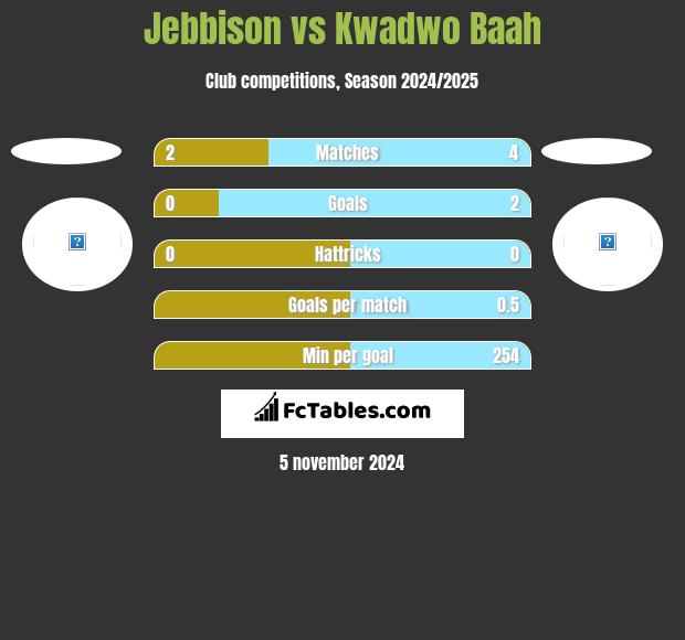 Jebbison vs Kwadwo Baah h2h player stats