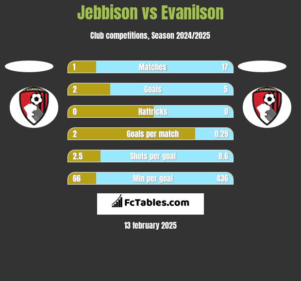 Jebbison vs Evanilson h2h player stats