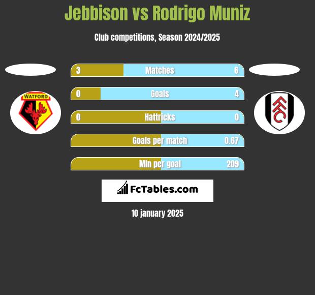 Jebbison vs Rodrigo Muniz h2h player stats