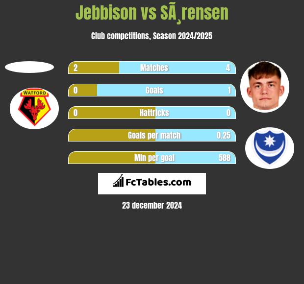 Jebbison vs SÃ¸rensen h2h player stats