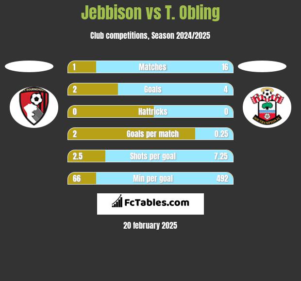 Jebbison vs T. Obling h2h player stats