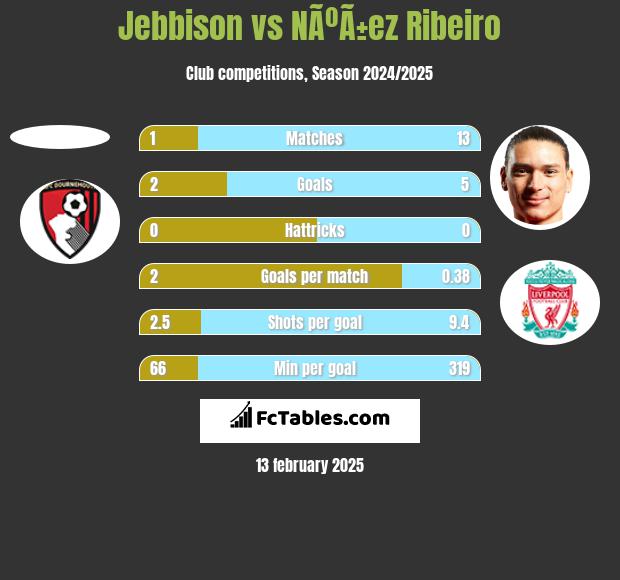 Jebbison vs NÃºÃ±ez Ribeiro h2h player stats