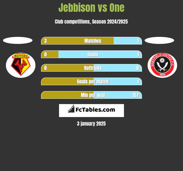 Jebbison vs One h2h player stats