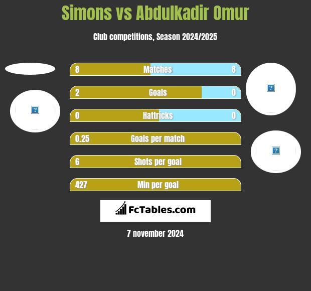 Simons vs Abdulkadir Omur h2h player stats