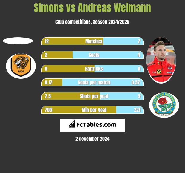 Simons vs Andreas Weimann h2h player stats