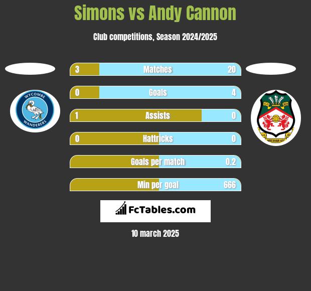 Simons vs Andy Cannon h2h player stats