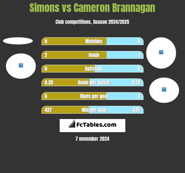 Simons vs Cameron Brannagan h2h player stats