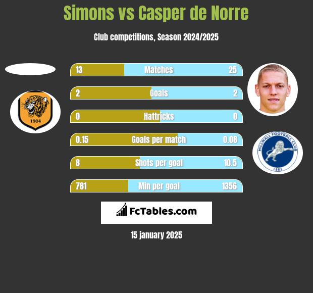 Simons vs Casper de Norre h2h player stats