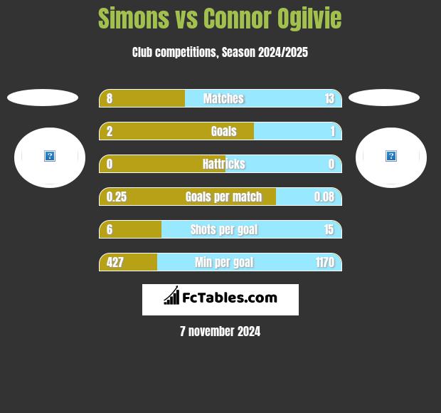 Simons vs Connor Ogilvie h2h player stats