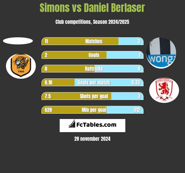 Simons vs Daniel Berlaser h2h player stats