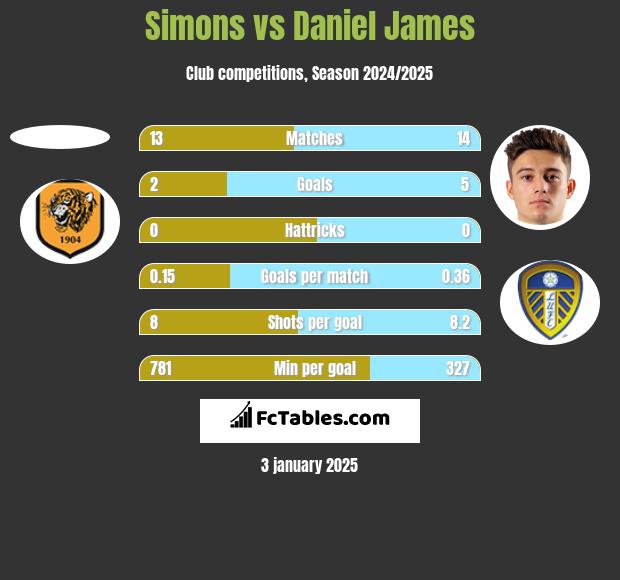 Simons vs Daniel James h2h player stats