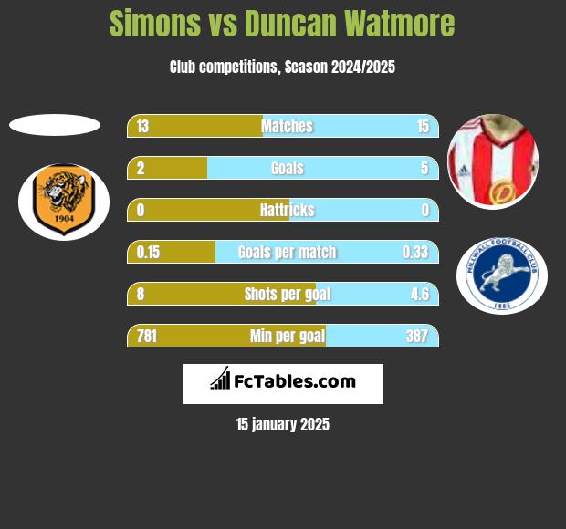 Simons vs Duncan Watmore h2h player stats