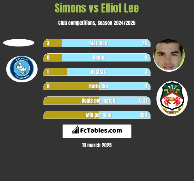 Simons vs Elliot Lee h2h player stats